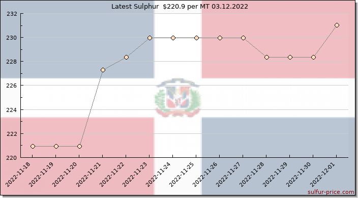 Price on sulfur in Dominican Republic today 03.12.2022